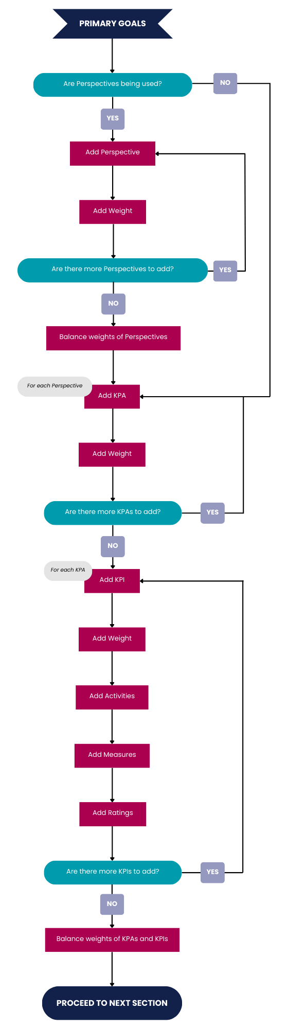 PM Objective Setting - Primary Goals overview.png