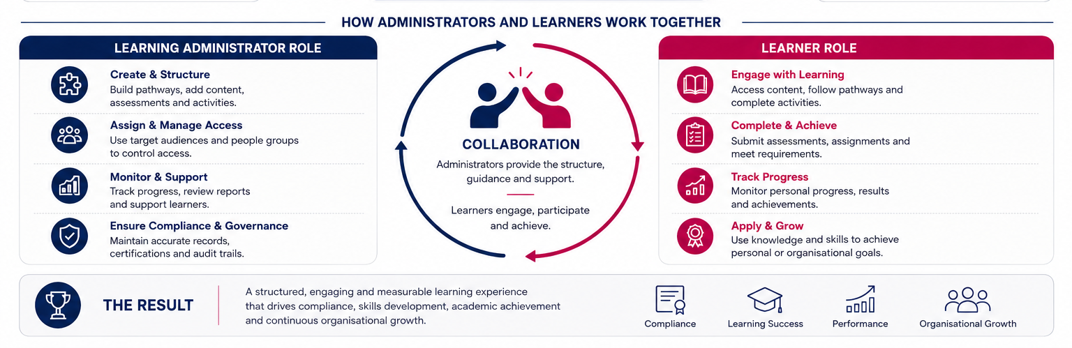 LM Infographic - How learners and administrators collaborate.png