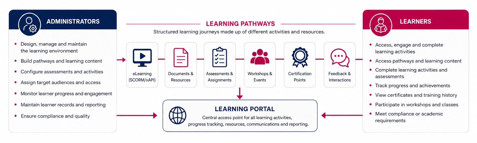 LM Infographic - How learners and administrators work together.png